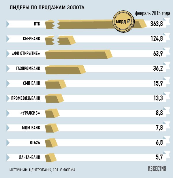 Где Дешевле Купить Золото В России