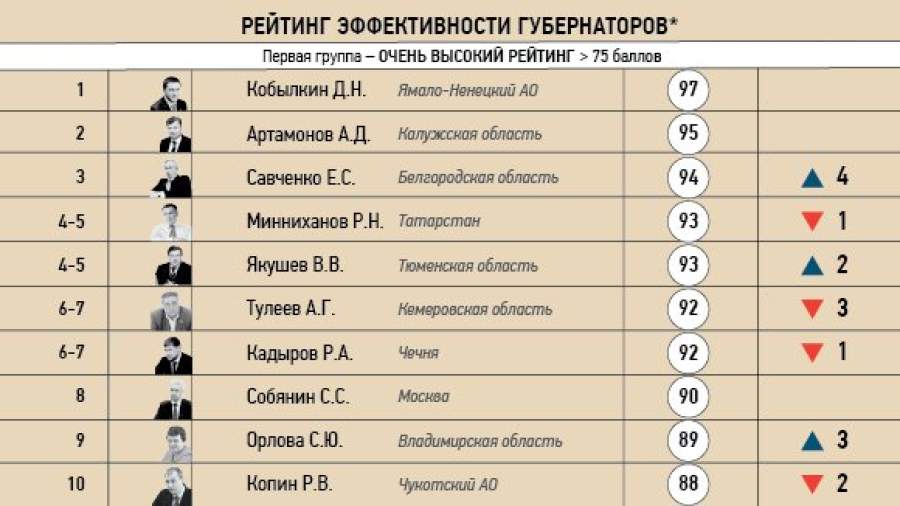 Конфликты с «Единой Россией» и ОНФ повлияли на рейтинг губернаторов