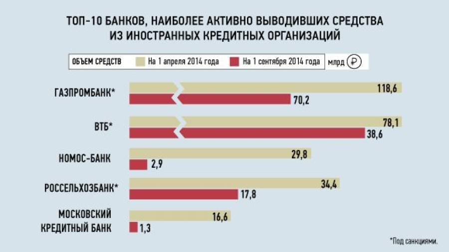 Российские банки вывели из Европы и США 500 млрд рублей