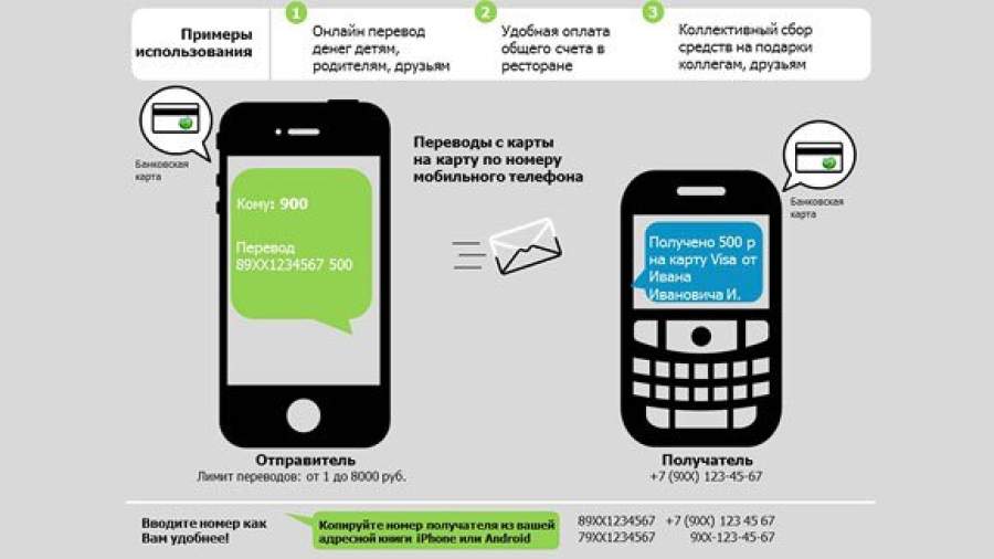 Как сделать перевод через мобильный банк по номеру карты Как сделать перевод через мобильный банк по номеру карты