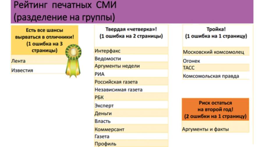 Составлен первый рейтинг грамотности СМИ
