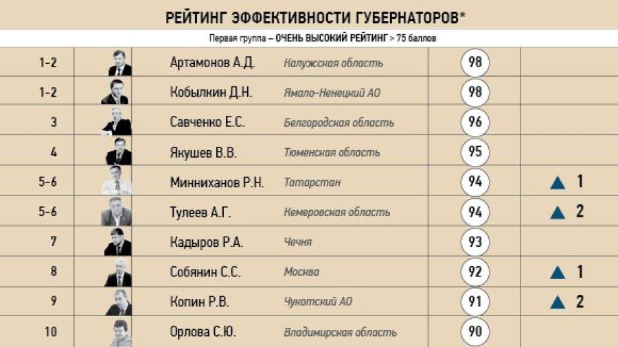 Четверть губернаторов подвела аффилированность с бизнесом