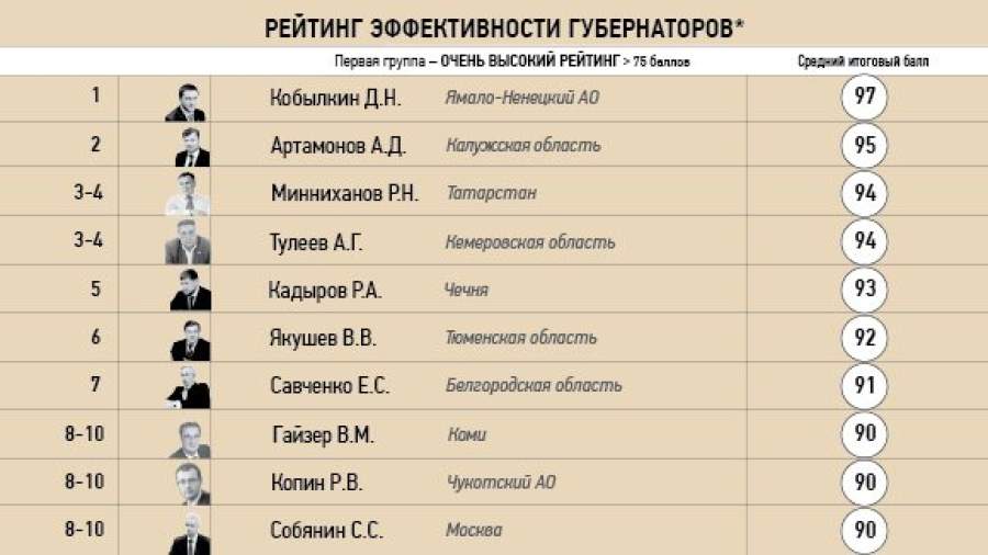 Губернаторы получили оценки за год