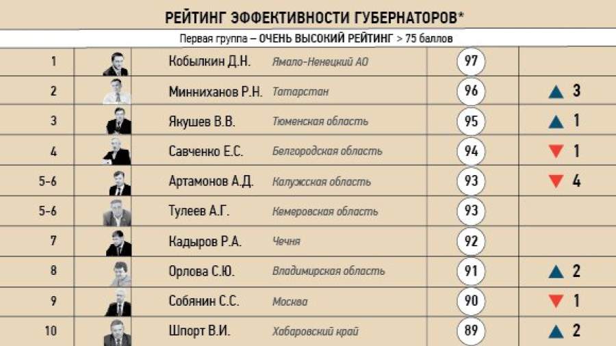 На рейтинге губернаторов сказались экономика и аффилированность