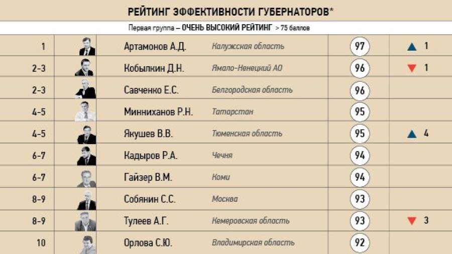В рейтинге губернаторов впервые сменился лидер