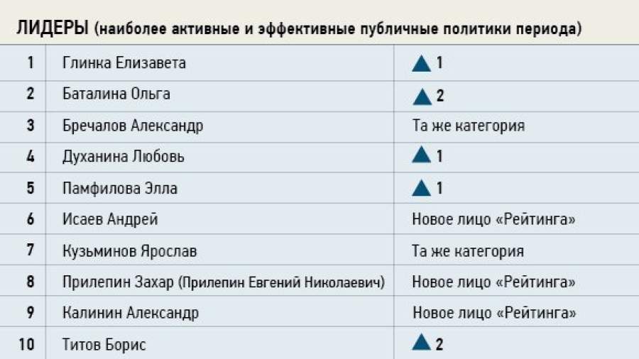 Глинка, Баталина и Бречалов возглавили рейтинг ИСЭПИ