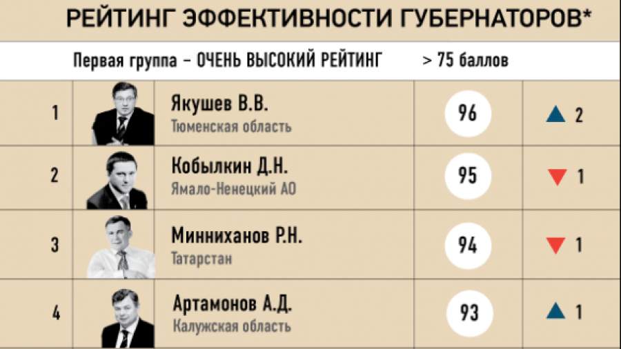 Рейтинг эффективных губернаторов возглавил глава Тюменской области