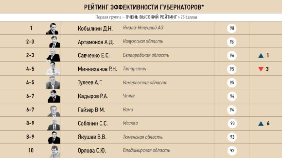 Губернаторов подвело досрочное голосование