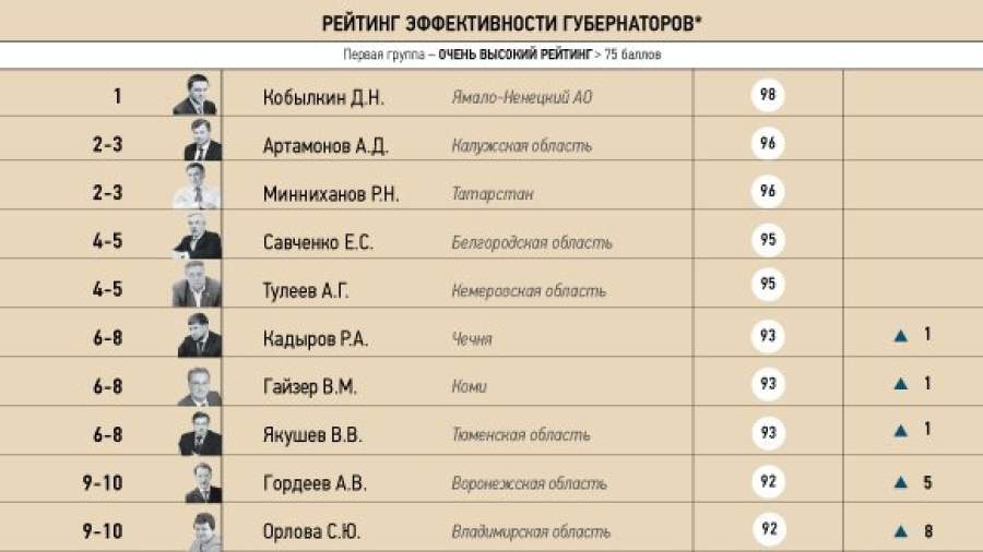 Губернаторов впервые оценили по открытости и легитимности