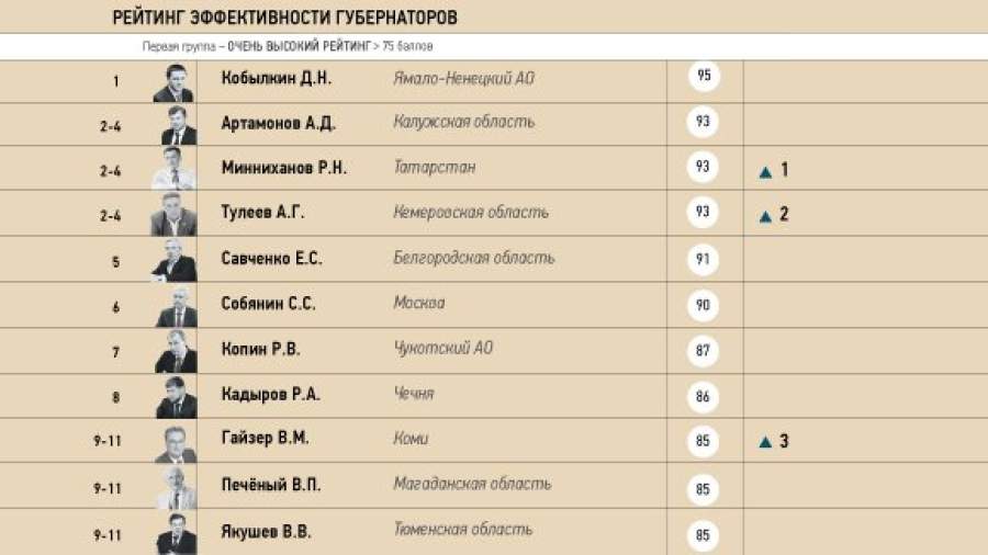 Рейтинг эффективности губернаторов выявил семь аутсайдеров
