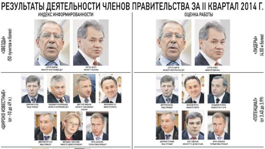 Министров оценили по слову и делу