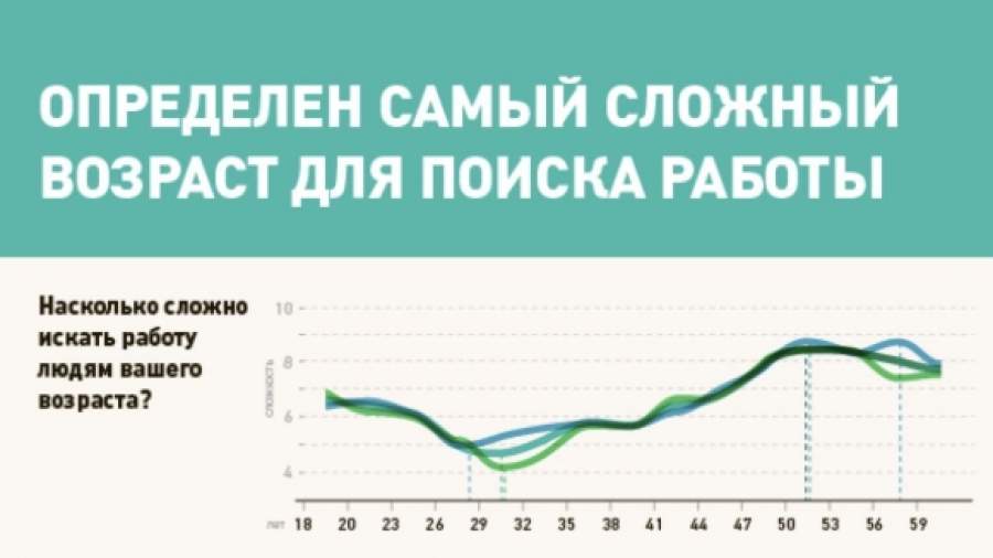 Специалисты выяснили, в каком возрасте проще найти работу | Инфографика