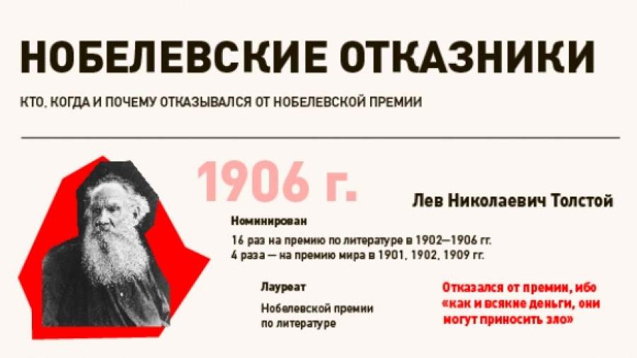 Нобелевский отказ | Инфографика | Известия