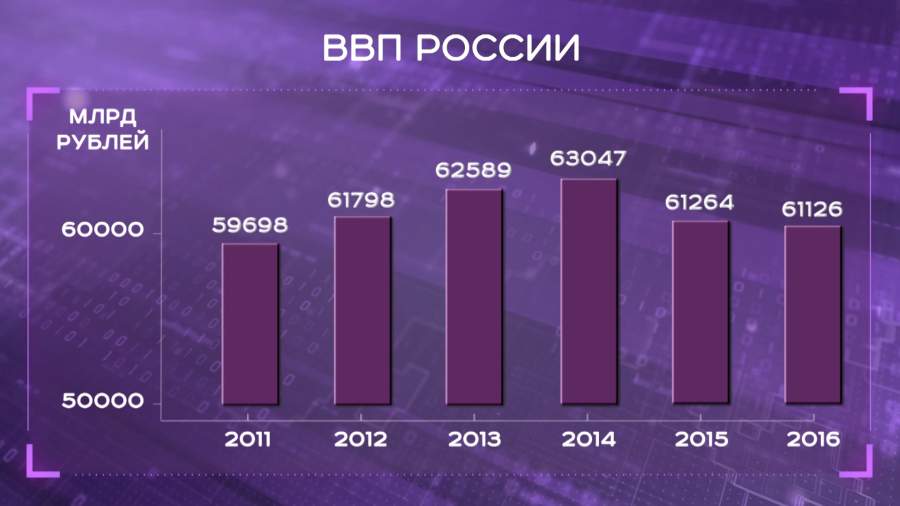 ВВП России.