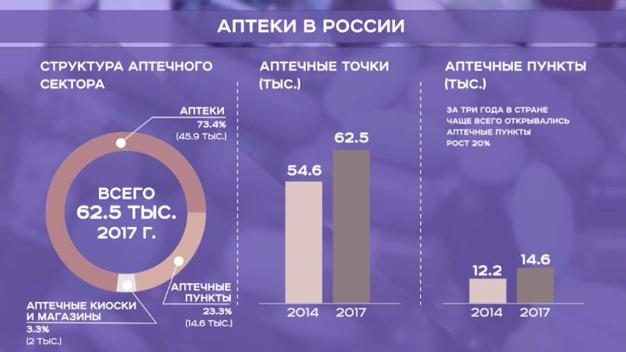 Сколько Аптек В Москве На Фарм