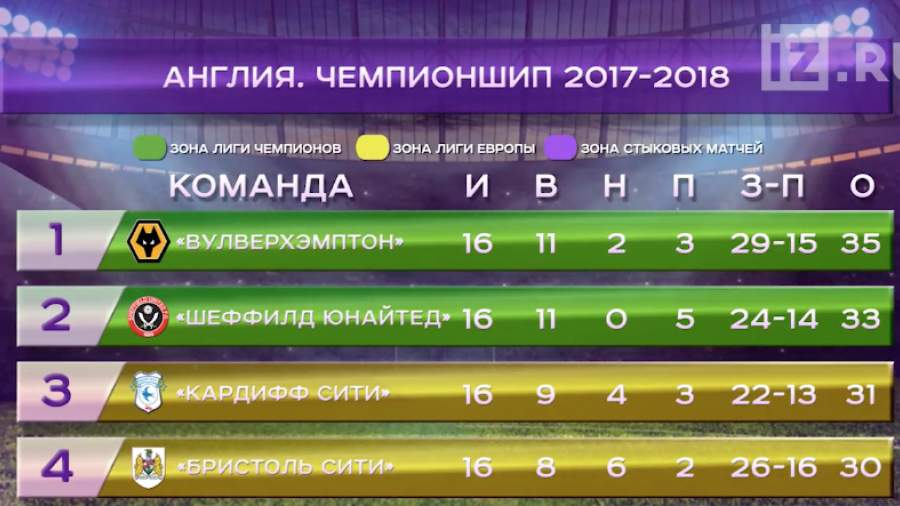 Англия Чемпионшип 2021/22 22-й тур Результаты Турнирная таблица Бомбардиры - You