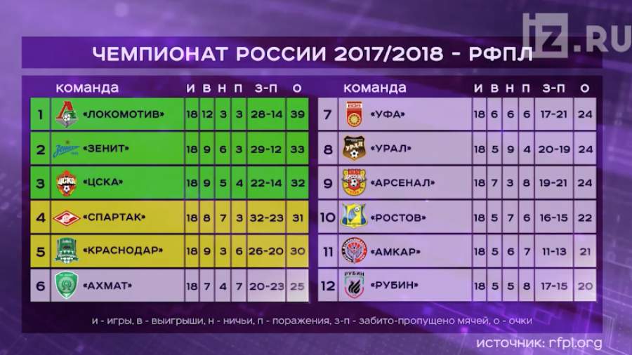 Футбол таблица игр премьер лиги: найдено 83 картинок