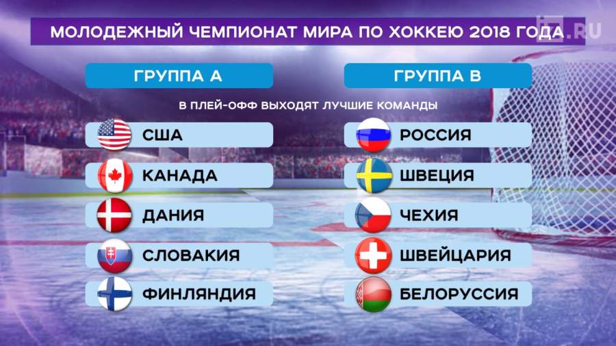 Молодёжный чемпионат мира по хоккею в 2018 году - Спорт Молодёжный чемпионат мира по хоккею в 2018 году - Спорт
