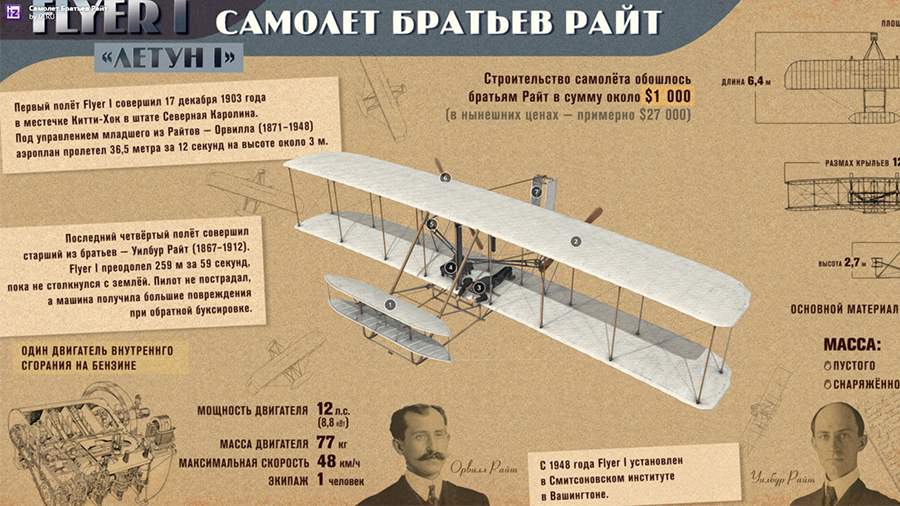История Первый полет братьев Райт - Новости - War Thunder