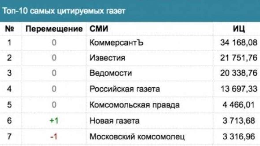 «Известия» заняли второе место в рейтинге самых цитируемых газет РФ