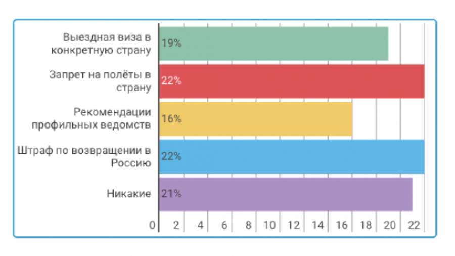ОПРОС: 72% россиян готовы к ограничениям на поездки в опасные страны