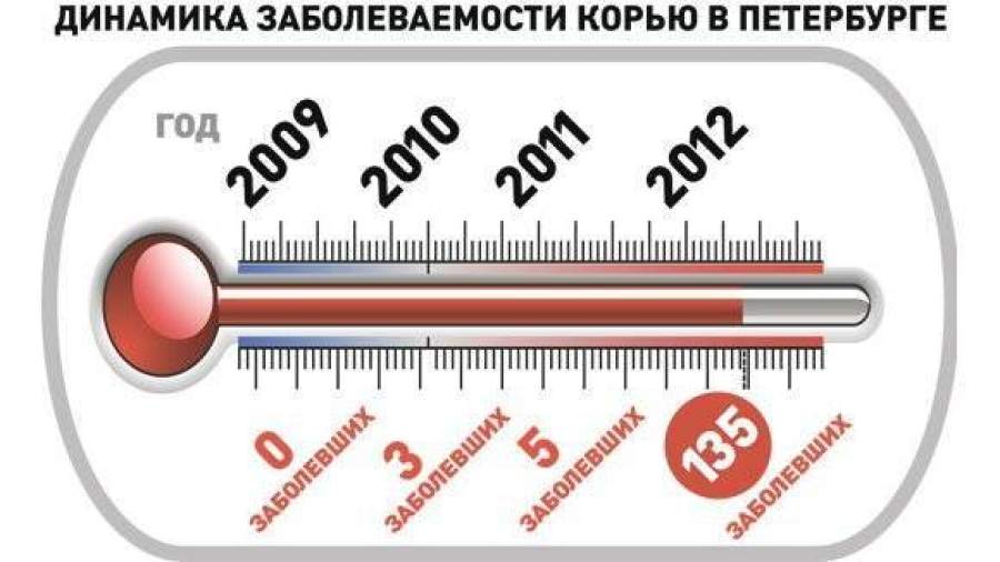 Корь пройдет к маю