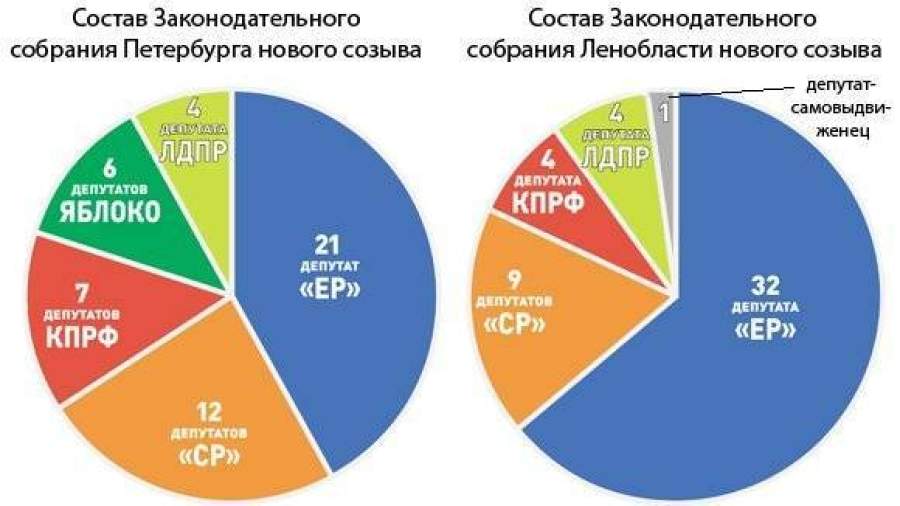 По ленинградскому счету