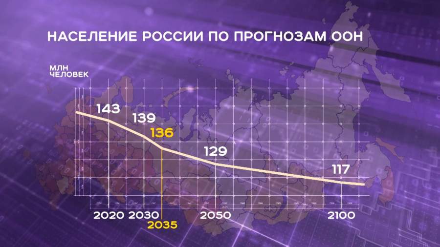 Выживание России: прогнозы по населению и идеи (продолжение) Выживание России: прогнозы по населению и идеи (продолжение)