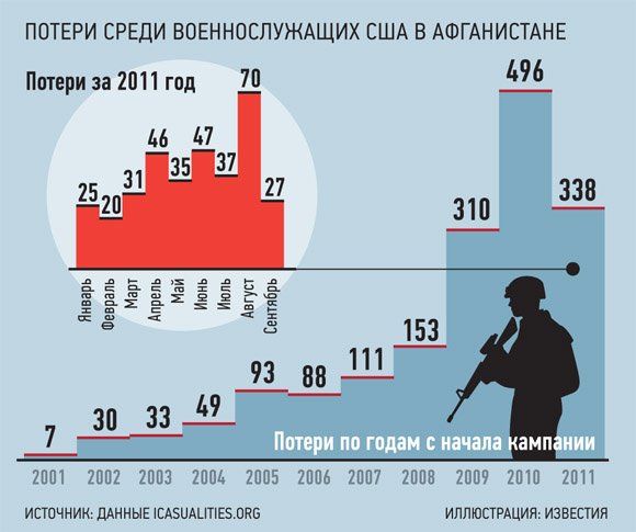 Потери сша. Потери США В Афганистане за весь период. Потери США В Афганистане по годам. Потери в афганской войне таблица. Потери в афганской войне по годам.