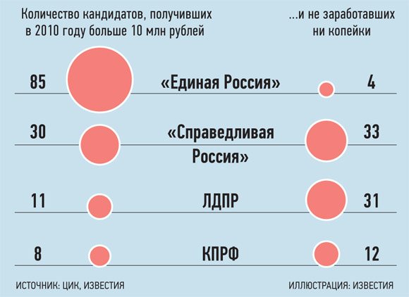 Средний кандидат в Госдуму имеет 600 тыс. рублей в месяц