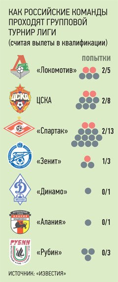 ЦСКА выиграл у самой доброй команды Европы