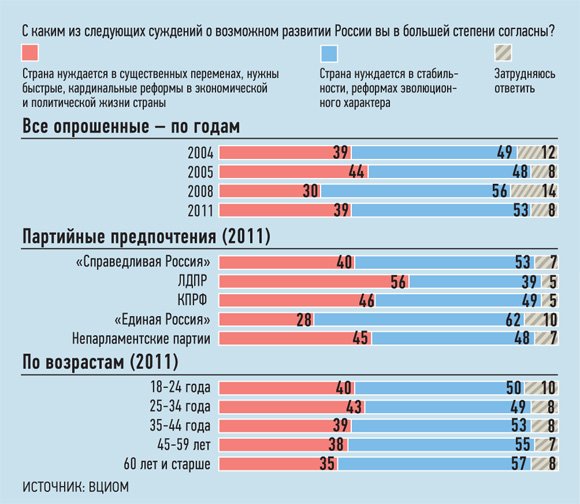 Большинство россиян не хочет революции 