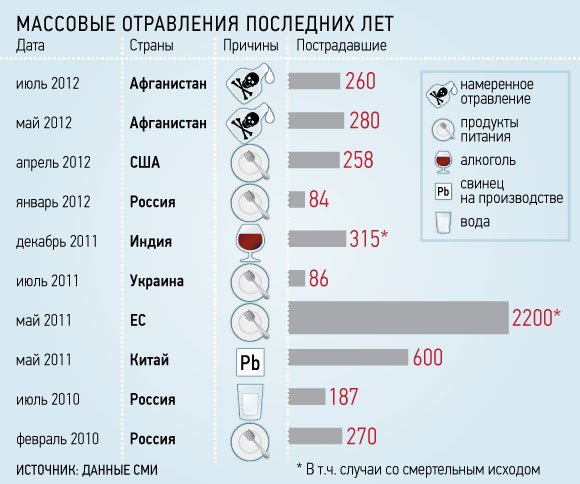 Небытовая химия
