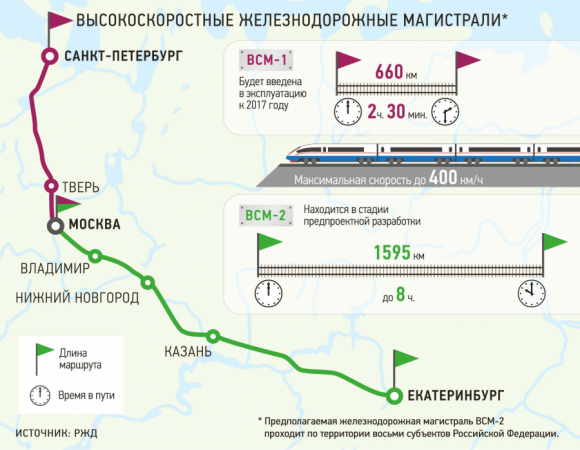 Основные характеристики проекта москва санкт петербург