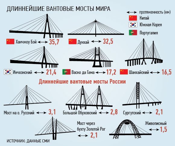 Схемы вантовых мостов