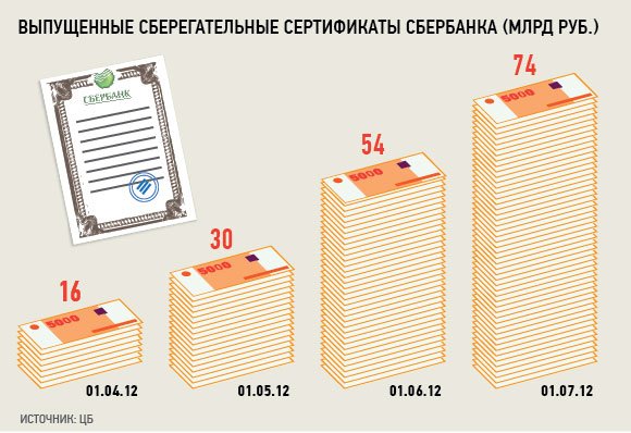 Сбербанк придумал, как взять у россиян безотзывные деньги