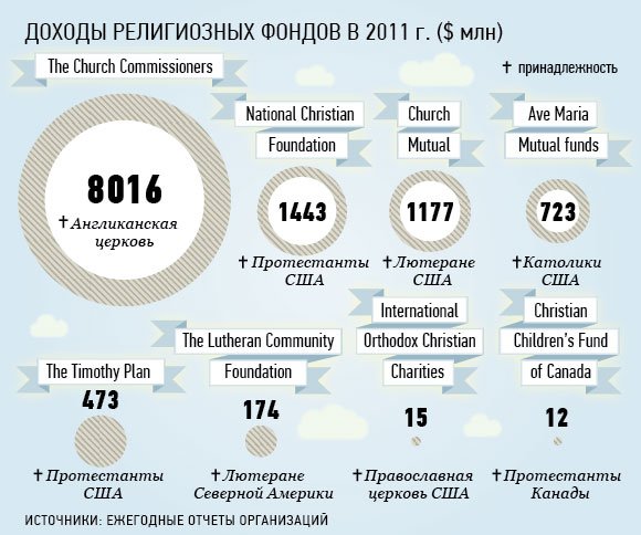2. религиозная организация распределение прибыли. доходы религиозных организаций. благотворительные и общественные фонды схема. благотворительность сочинение.
