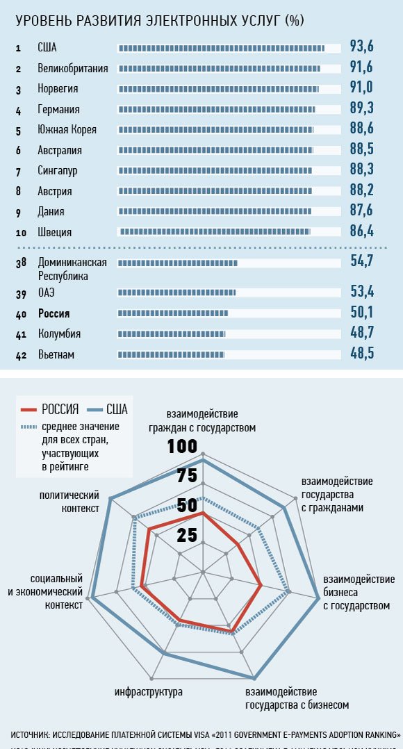 «Электронное правительство» в России работает хуже, чем в Африке