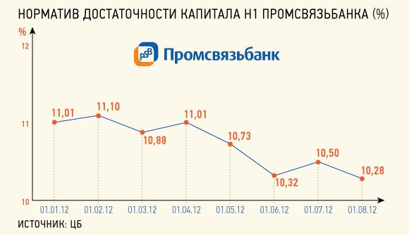 Промсвязьбанк братьев Ананьевых на грани устойчивости