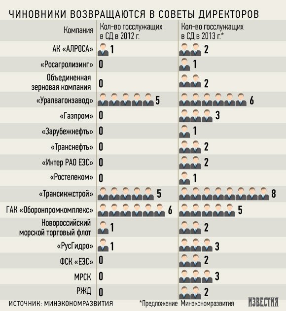 Госслужащих вновь отправляют следить за бизнесом