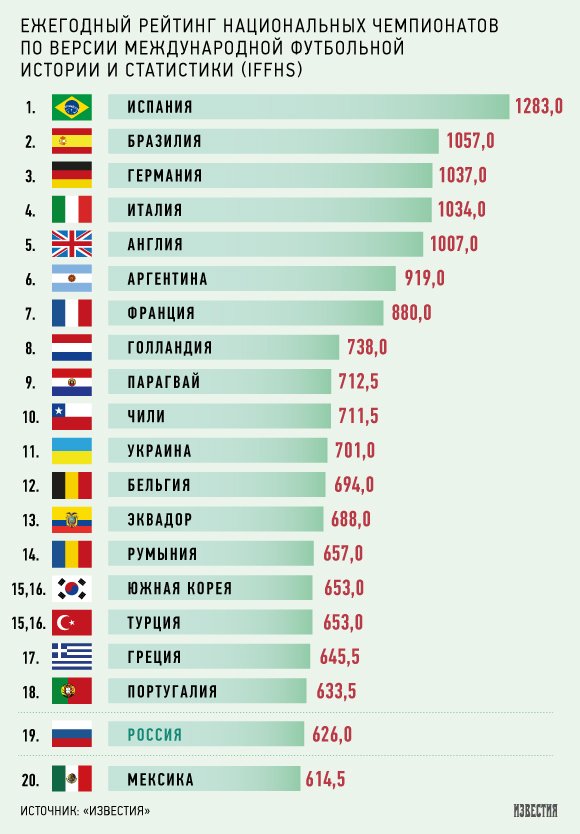 Статистика сборных