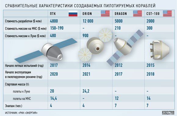 Новый пилотируемый корабль обойдется России в 160 млрд рублей