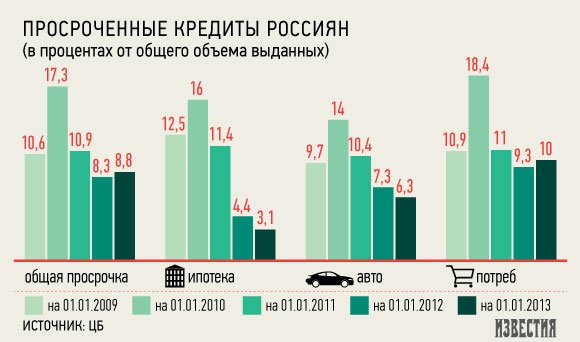 Просроченная задолженность по автокредитам в россии