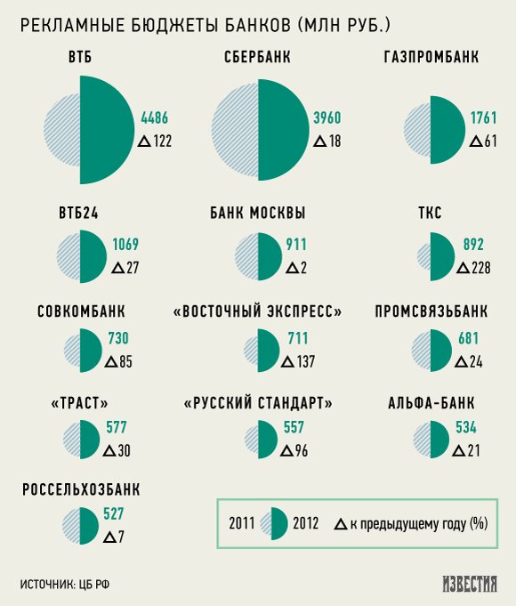 Банки потратили на рекламу 35 млрд рублей 