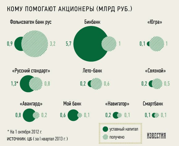 Акционеры подарили своим банкам почти 9 млрд рублей 