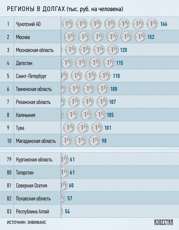 Самыми закредитованными оказались жители Чукотки, Москвы и Дагестана