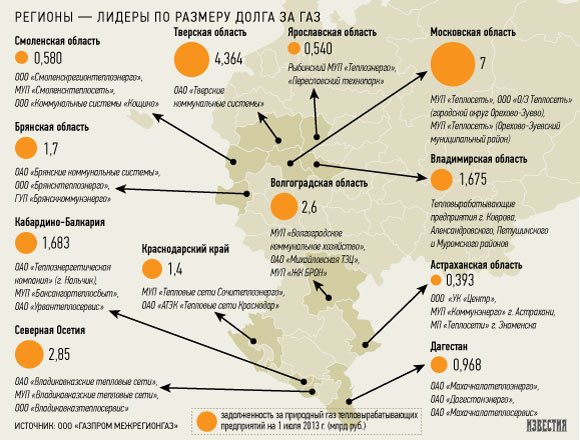 «Газпром» грозит отключением газа 13 регионам-должникам