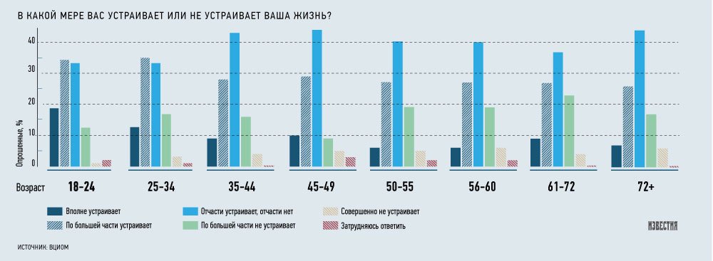 Пенсионеров чаще других граждан не устраивает их жизнь