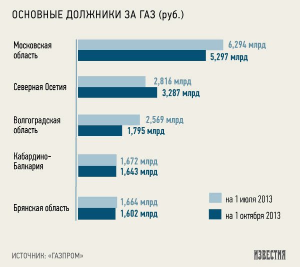 Отключения газа не помогли «Газпрому» собрать долги 