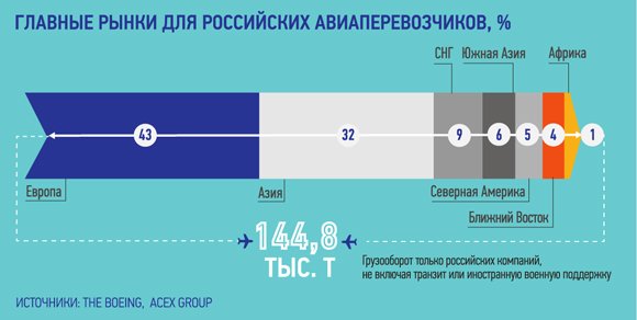 Авиа – не всегда быстро
